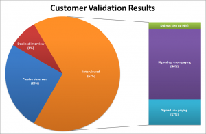 My customer validation results.  It was not nearly as scary as I thought it would be.